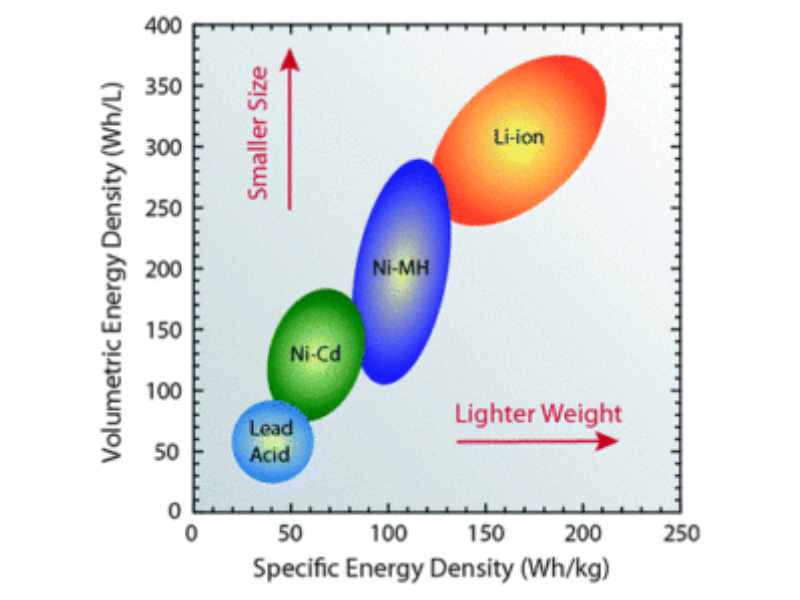 A diagram of the specific energy density and volumetric energy density of various battery types. Li-ion batteries are ahead of most other battery types in these respects. (Roberta A. DiLeo, Rochester Institute of Technology)