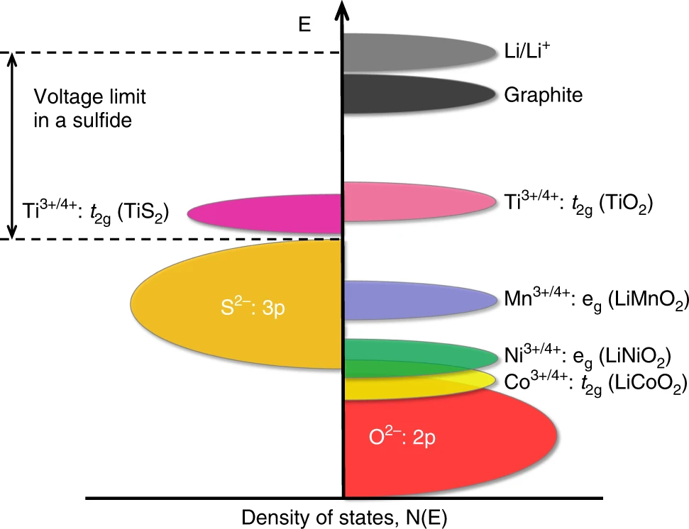 Fig. 1 Positions of the redox energies relative to the top of the anion p bands.