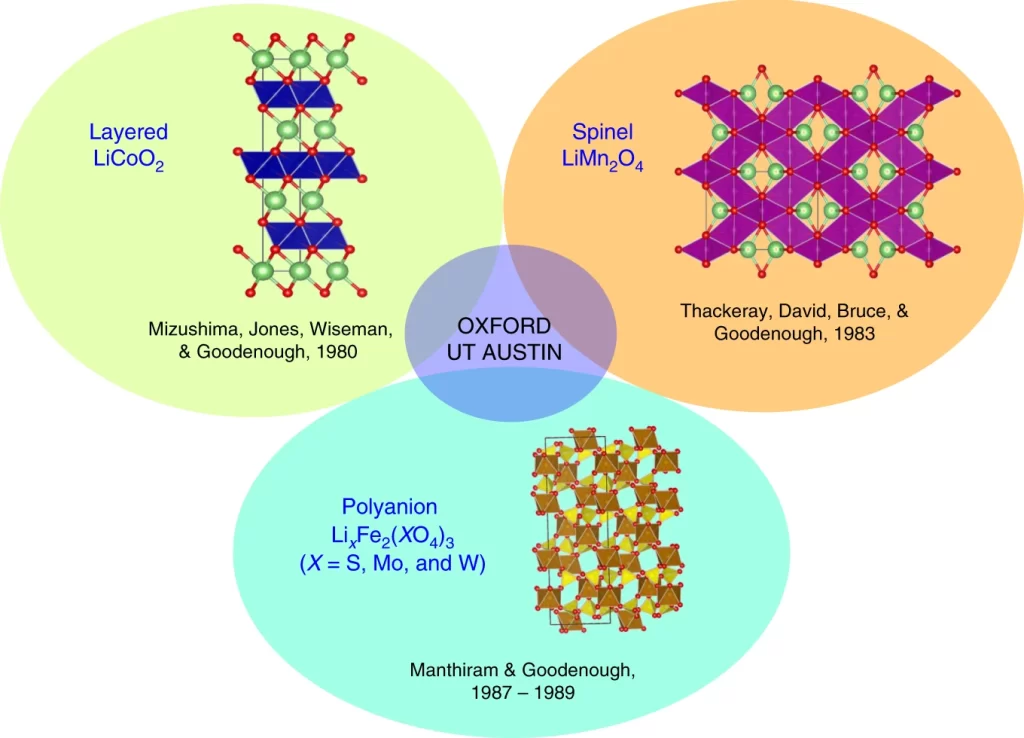 A reflection on lithium-ion battery cathode chemistry - VoltaON