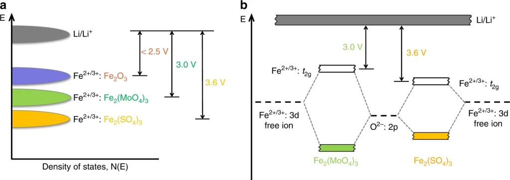 Fig. 4 Role of counter-cations in shifting the redox energies in polyanion oxides.