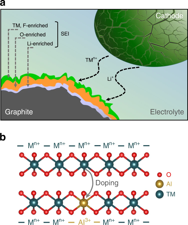 Fig. 5 Challenges associated with high-nickel layered oxide cathodes and the role of cation doping.