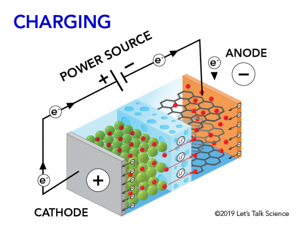 What happens in a lithium-ion battery when charging