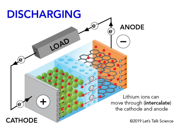 What happens in a lithium-ion battery when discharging 