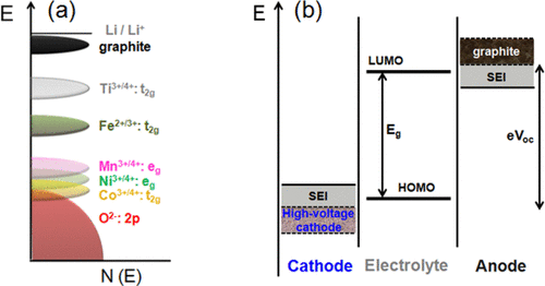 Figure 3. (a) Positions of the various redox couples relative to the top of the oxygen:2p band and (b) schematic energy levels of an anode, cathode, and electrolyte in an open circuit. The possibility to widen the stability window by the formation of optimal SEI layers on the electrodes are indicated in panel b.
